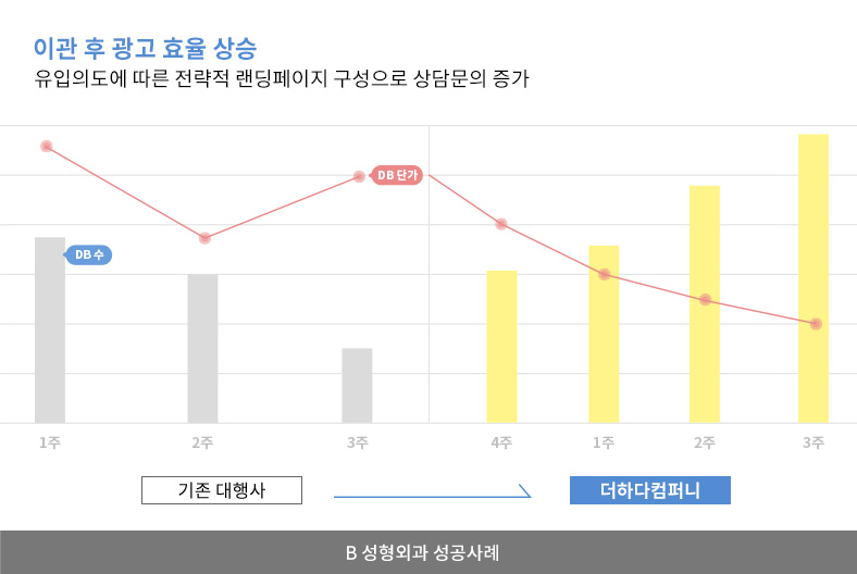 B 성형외과 성공사례